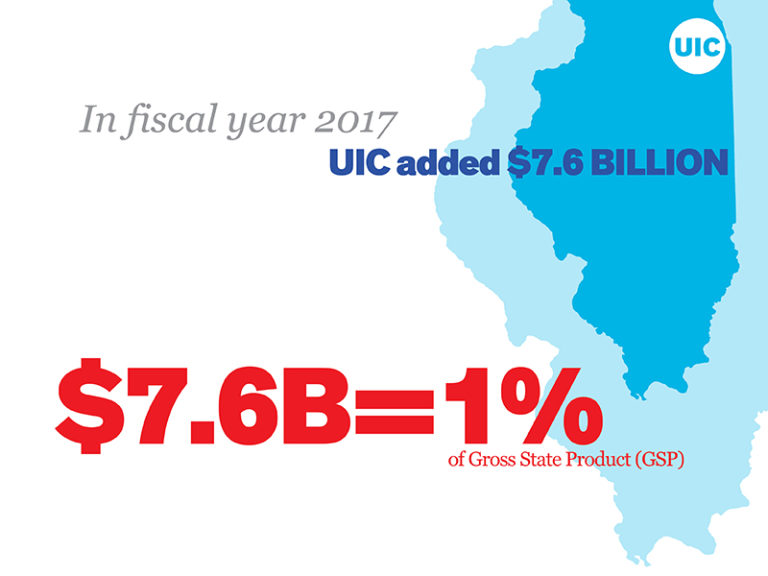 UIC added $7.6 billion to State of Illinois economy
